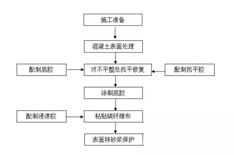 叙永碳纤维加固的优势以及使用方法